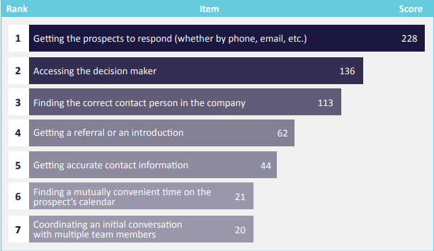 challenges in prospecting